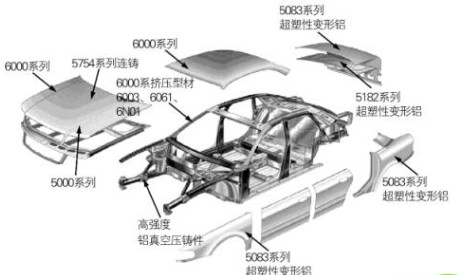 汽车用铝潜能释放，助力交通轻量化