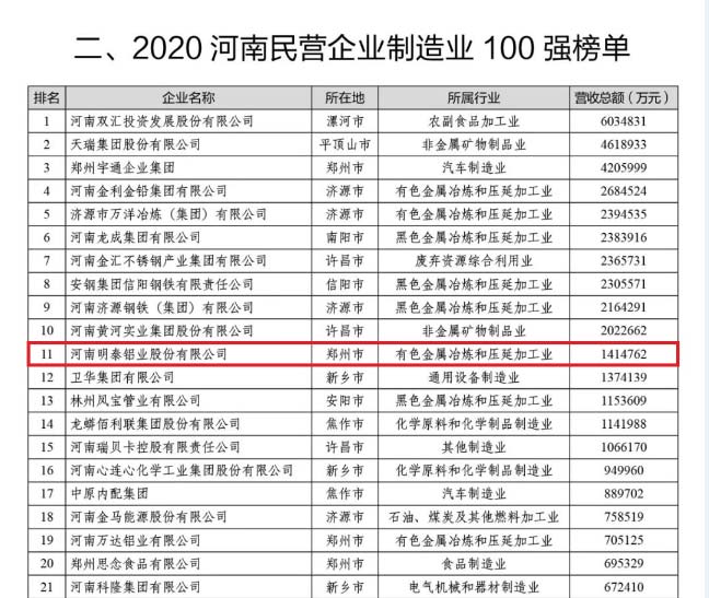铝板厂家_九游会J9铝业再次荣获“河南民营企业100强”