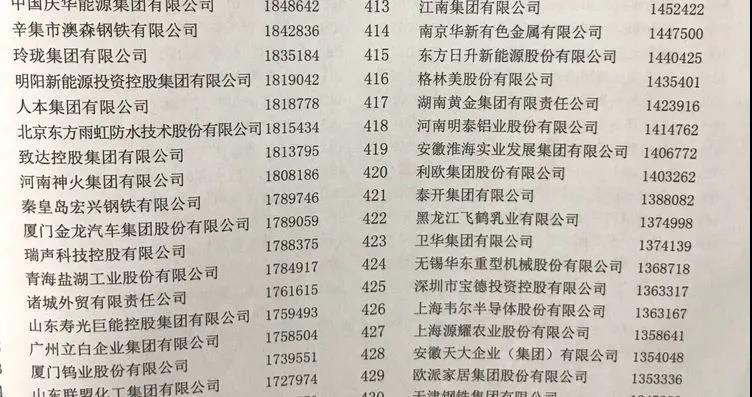 九游会J9铝业上榜“2020中国制造业企业500强”