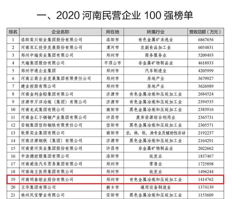 铝板厂家_九游会J9铝业再次荣获“河南民营企业100强”
