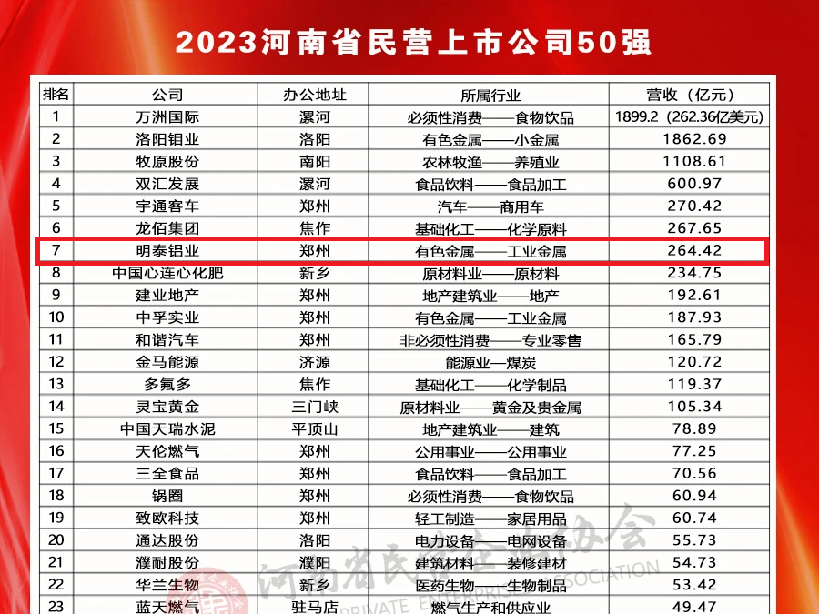 九游会J9铝业荣登河南民营上市公司50强全部榜单