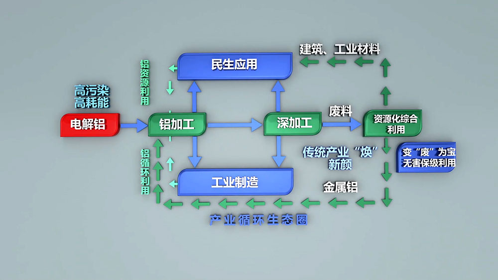 每生产一吨电解铝需要消耗5吨以上的铝土矿，530-550kg阳极糊，破坏植被1.314平方米。电解铝生产过程需要消耗多种生产资源，随着资源的日益紧张，坏境治理等附加成本的不断提高，再生铝的生产优势日渐凸显。
再生铝实际生产能耗相当于制取电解铝能耗的3%-5%，其对能源类型的需求较为综合，摆托了铝业“价随电涨”的依赖，将再生铝产业作为主导产业更加有利于铝业市场的健康稳定和长期发展。
2005年，我国再生铝产量约60万吨，仅次于美国，位居世界第二位，占全球产量的21.82%；2006年，我国再生铝产量74.5万吨，成为全球最大的再生铝生产国，占全球产量的21.92%。2010年，我国再生铝产量达到400万吨，同比增长29%。随着我国压铸件、铝型材、汽车、家电等行业的不断发展，对再生铝的需求将会不断增长，再生铝行业发展前景广阔。